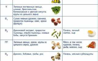 Продукты с витамином С: подробная таблица содержания