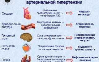 Лучшие препараты для лечения гипертонии