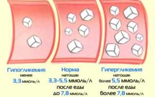 Норма инсулина в крови