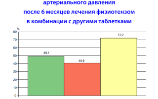 Препарат Физиотенз: как принимать, дозировка