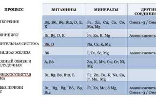 Какие витамины пить?