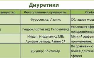 Лечебные свойства диуретиков при гипертонии