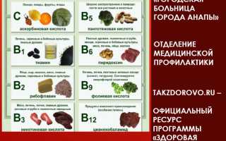 Что нужно знать про водорастворимые витамины и их роль в организме