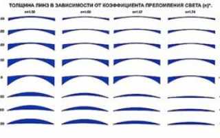 Какие бывают линзы для очков: классификация линз по материалам, дизайну, светопропусканию и другим показателям