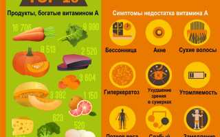 Инструкция по правильному применению витамина А: что важно знать перед тем как принимать препарат