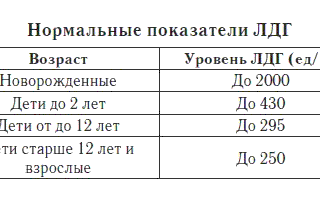 Зачем определяют ферменты при инфаркте