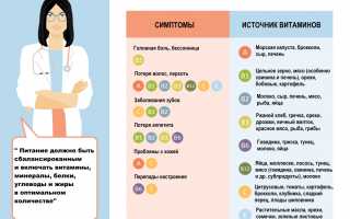 Симптомы авитаминоза: основные признаки нехватки витаминов