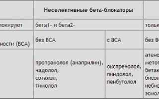 Какие нужны адреноблокаторы при гипертонии