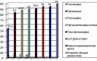 Как измеряют внутриглазное давление, значения показателей