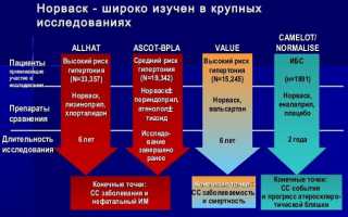 Препарат Норваск: применение, аналоги