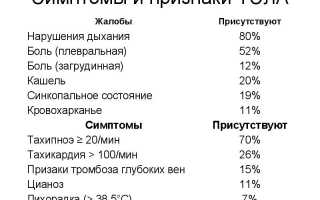 Потенциальная угроза для жизни — легочная эмболия и ее проявления