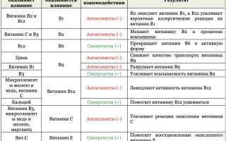 Химические названия основных витаминов