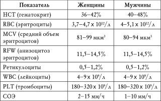 Что покажет общий анализ крови