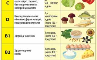 Чем витамины полезны для нашего организма
