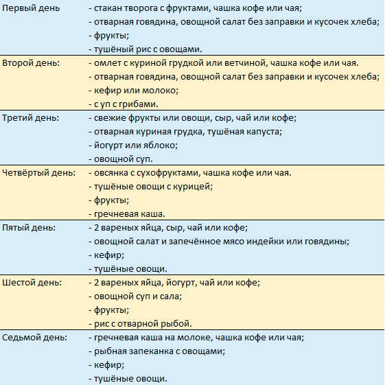 Примерное меню на неделю при повышенном сахаре