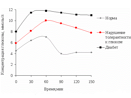 Сахарная кривая при беременности