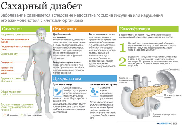 Классификация и симптомы сахарного диабета