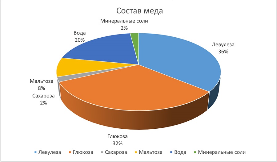 Состав меда