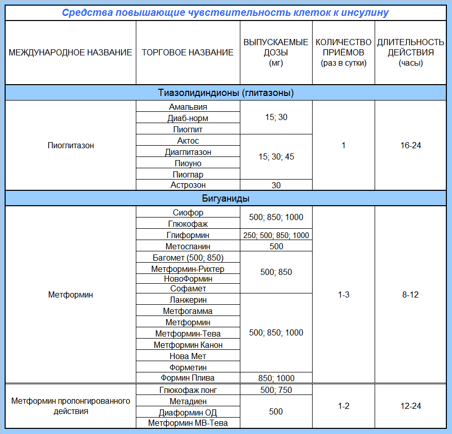 Средства повышающие чувствительность клеток к инсулину