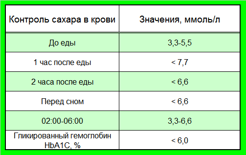 Контроль сахара в крови