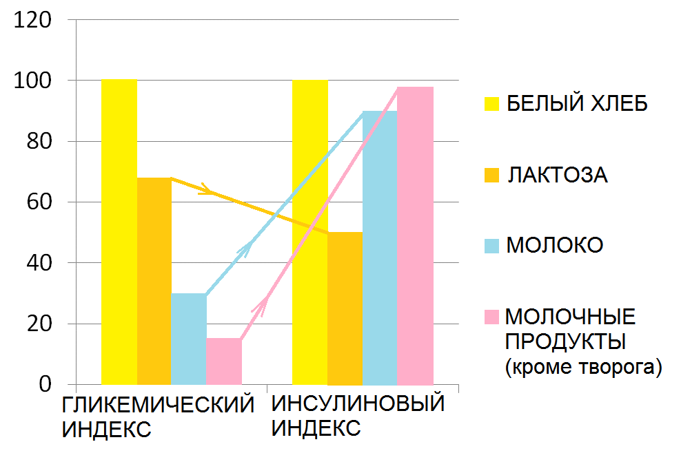 Гликемический и инсулиновый индексы продуктов