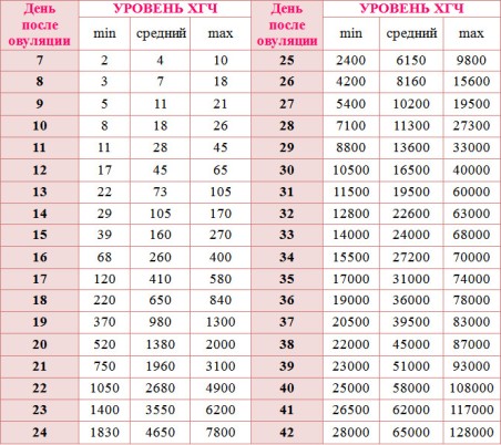 Таблица норм ХГЧ по дням после овуляции