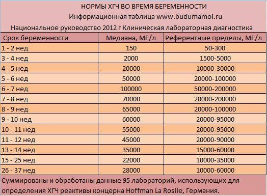 Нормы гормона хорионического гонадотропина человека