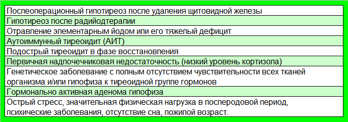 Патологии и состояния
