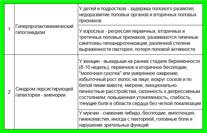 Симптомы гиперпролактинемии 