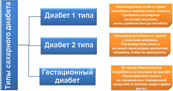 типы сахарного диабета