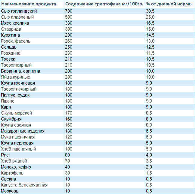 Продукты с серотонином
