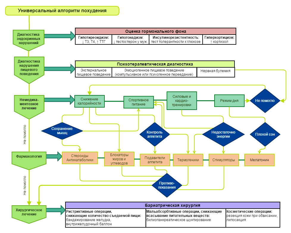Универсальный алгоритм похудения