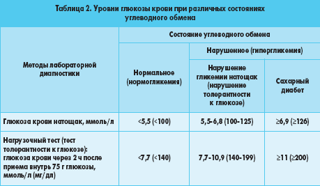 Уровень глюкозы при различных состояниях углеводного обмена